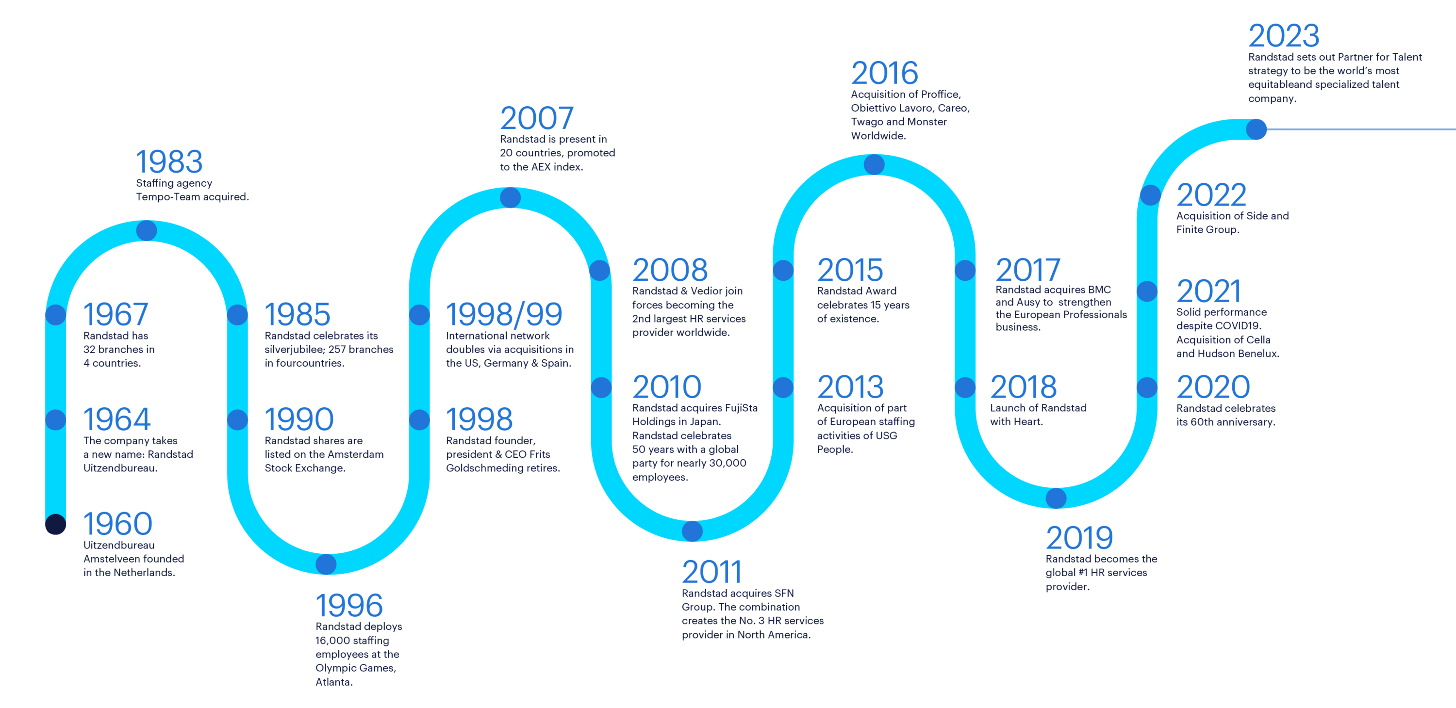 image of randstad timeline history